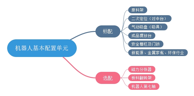 機(jī)器人基本配置單元.jpg